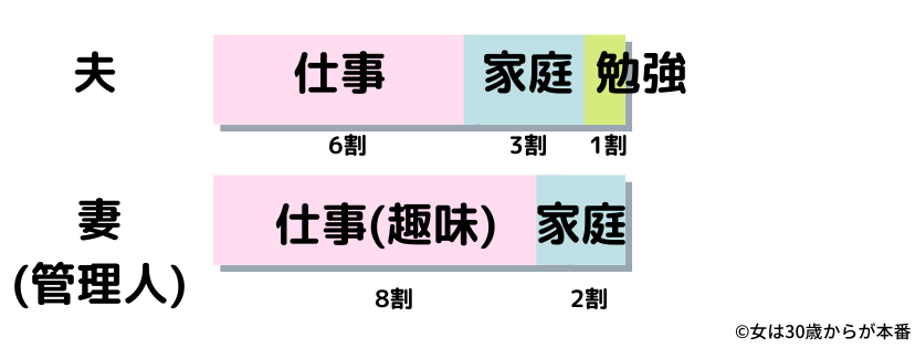 夫婦共働きの役割分担グラフ
